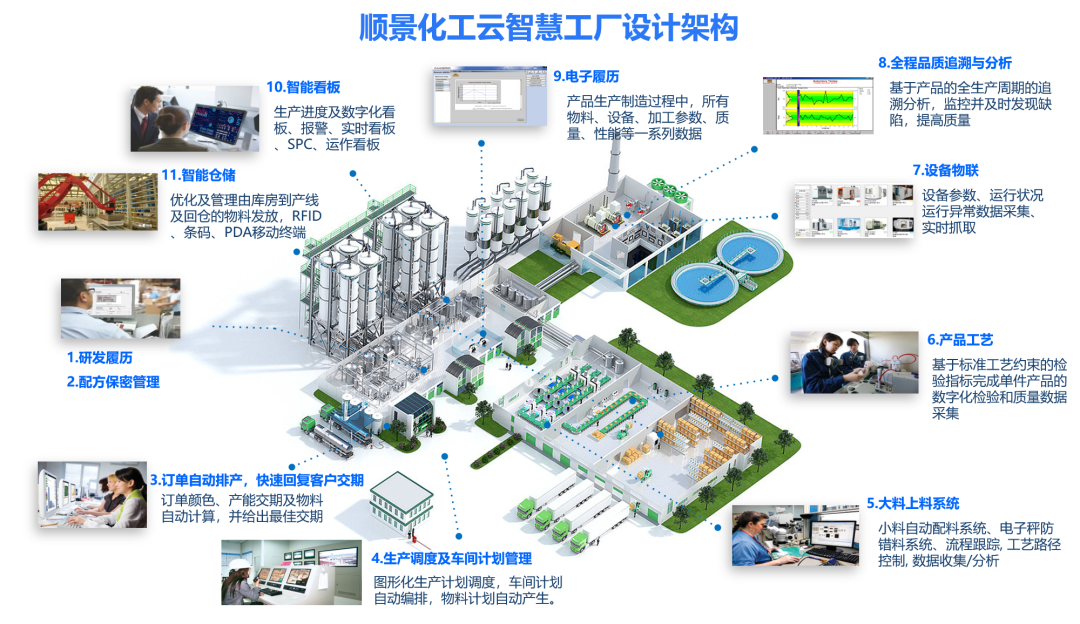 华体会网页版页面登录-华体会(中国)化工云智慧工厂设计架构